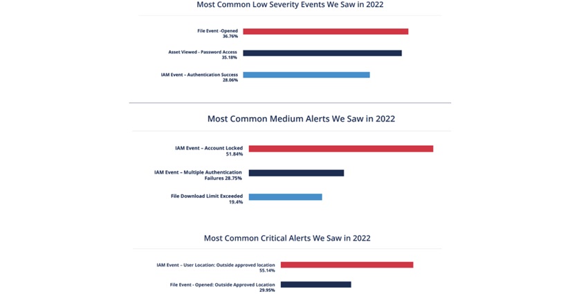common security events